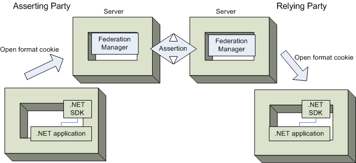 Illistration Descripting how the software works with the DotNet SDK and an open format cookie.