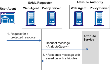 Graphic showing how an attribute query is processed