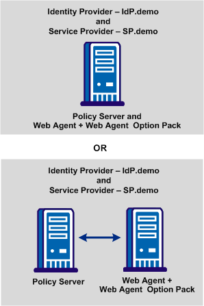 Figure shoing how legacy sample application can be deployed