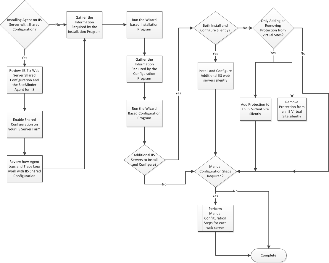 Flowchart showing the steps for installing and configuring a SiteMinder Agent for IIS using the wizard based or silent programs