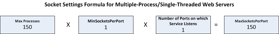 Graphic showing the formula to determin the number of sockets for multiple-process, single-threaded web servers