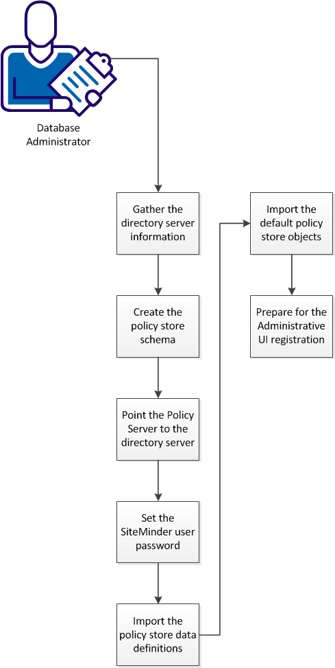 This flowchart shows how a database administrator configures a domino direcotry server version 8.5 as a SiteMinder policy store.