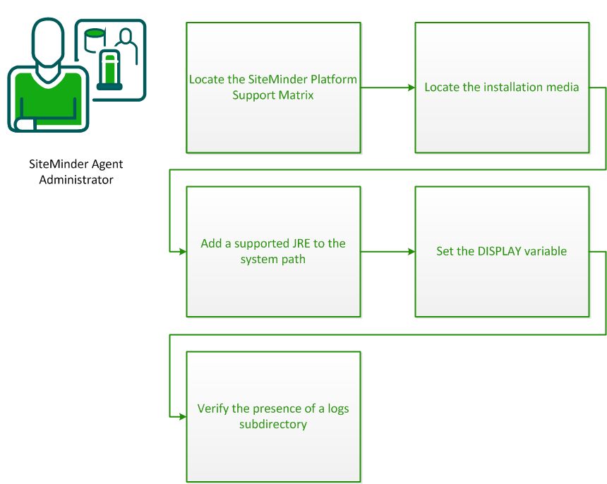 Graphic showing the preparation steps for the SiteMinder Web Agent on z/OS