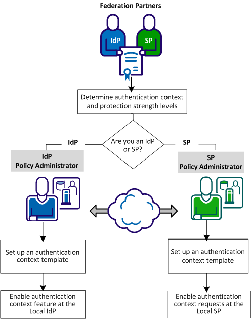 Process for configuring authentication context