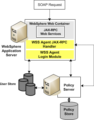 Diagram showing WSS Agent for WebSphere module architecture