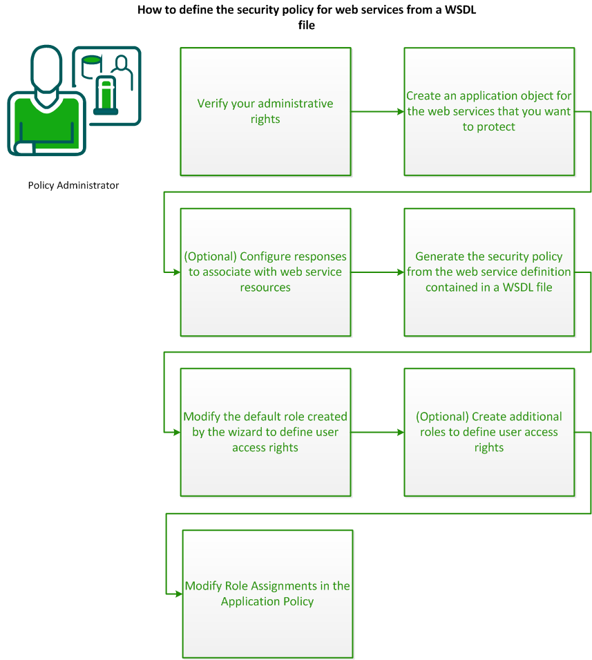 Diagram showing the workflow to secure web services from WSDL files