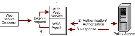 Diagram illustrating how WS-Security responses are used