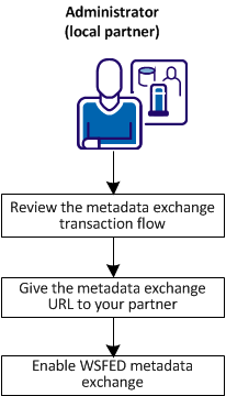 Configuration steps for WSFED metadata exchange