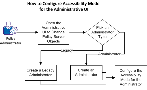 This flowchart shows how to enable accessibility mode for the Administrative UI