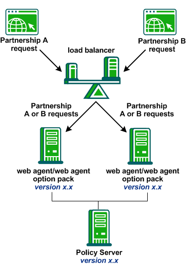 Environment with components of the same SiteMinder version