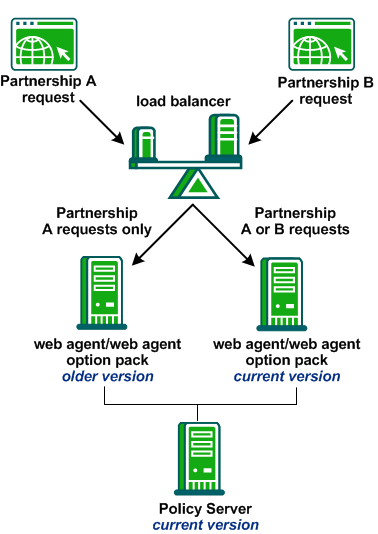 Routing requests across miixed SiteMinder versions