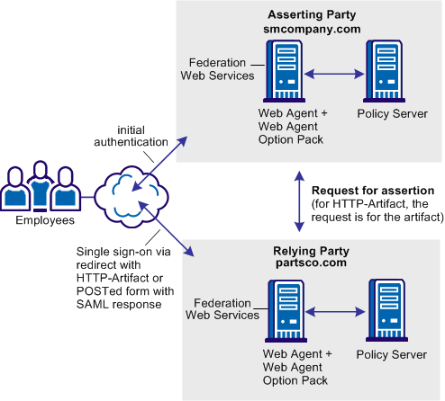 Graphic of SSO solution with user attributes