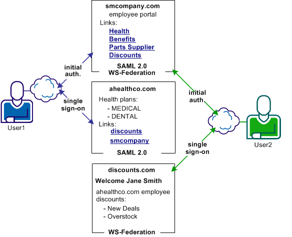 Graphic of multiprotocol federation use case environment