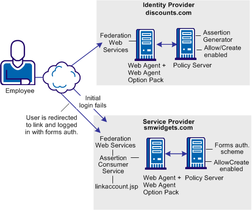 Graphic showing Dynamic Account Linking at SP