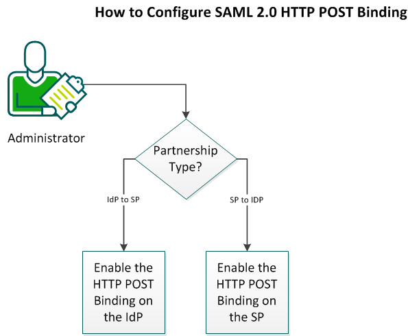 This workflow shows How to Configure SAML 2.0 POST Binding in your partnerships