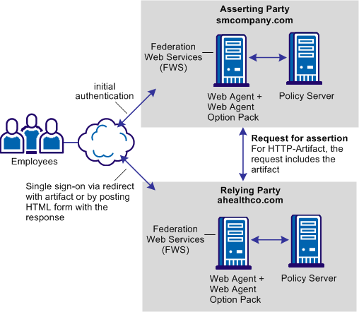 Graphic showing the SSO solution for account linking