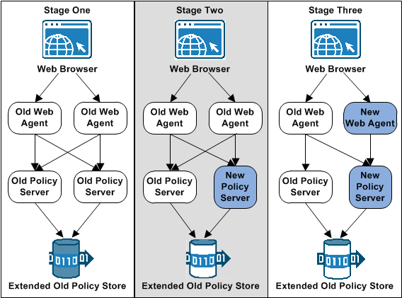 Graphic showing the first three stages of an r6.x agent upgrade process