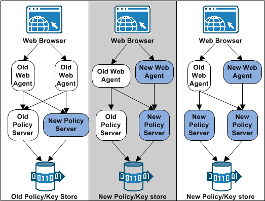 Graphic showing a Simple migration process