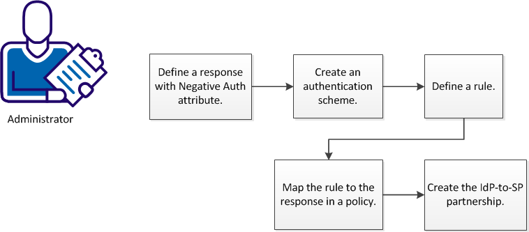 SM--VISIO--Negative Auth Response(2)