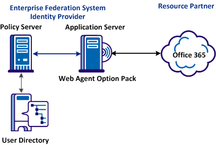 Deployment between SiteMinder Federaiton and Office 365