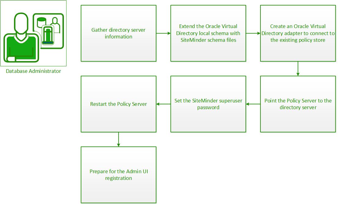 How to configure Oracle Unified Directory as a policy store