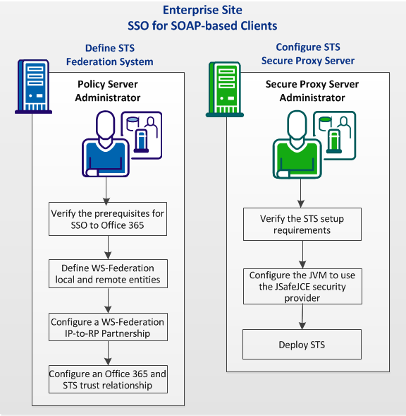 Configuration taks for SSO Using WS-Fed Active Profile