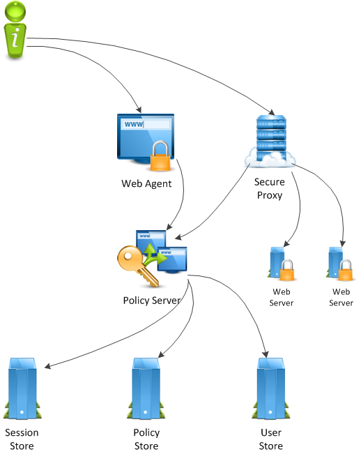 This diagram illustrates the basic architecture.