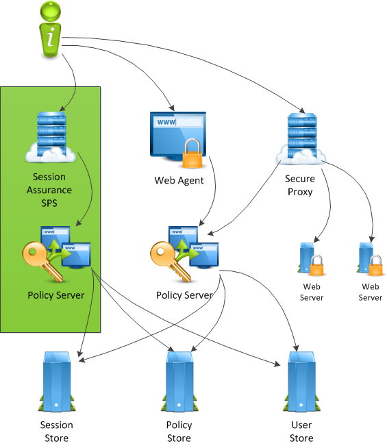 This diagram illustrates how Enhanced Session Assurance can be deployed with new components.