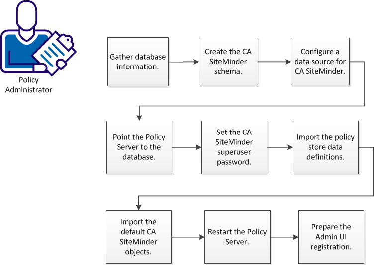 SM--VISIO--PostgreSQL Configuration