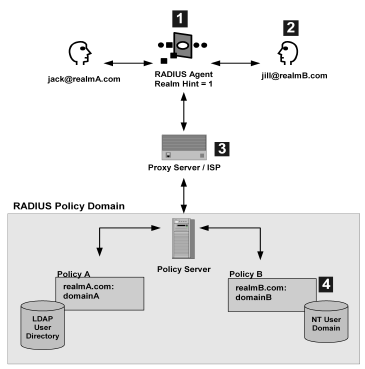 Diagram showing the use of realm hints to determin the domain in which a user should be authenticated.