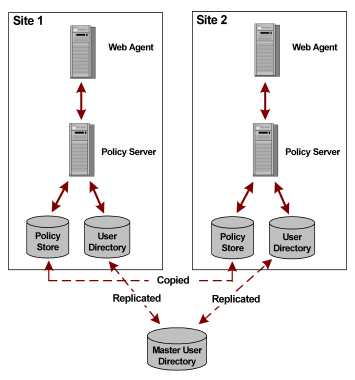 Graphic showing a small scale Clustered Environment