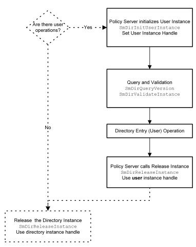 Graphic showing the additional sequence of function calls for procedures performing operations on a directory entry