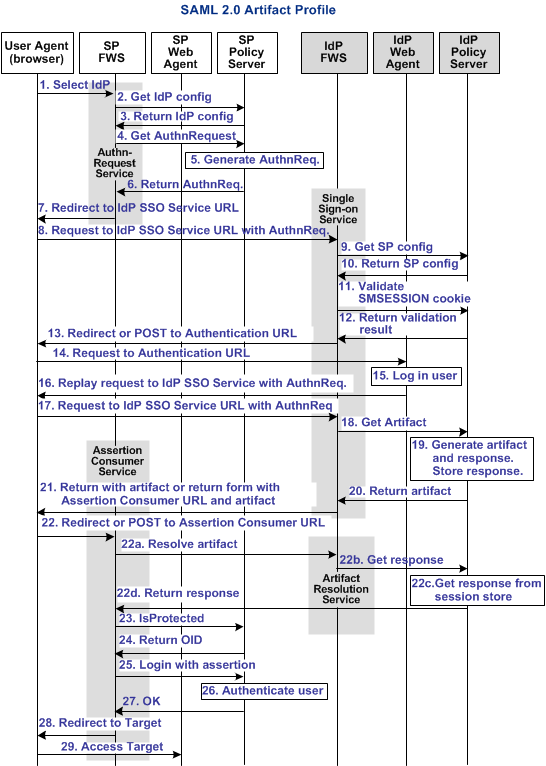 Graphic showing the SAML 2.0 Authentication-Artifact Binding process