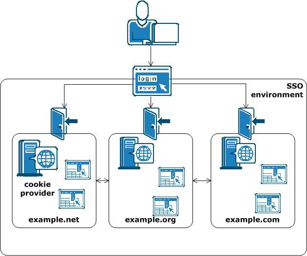 Graphic showing how users who authenticate to one domain can go to another without being re-challenged for their credentials