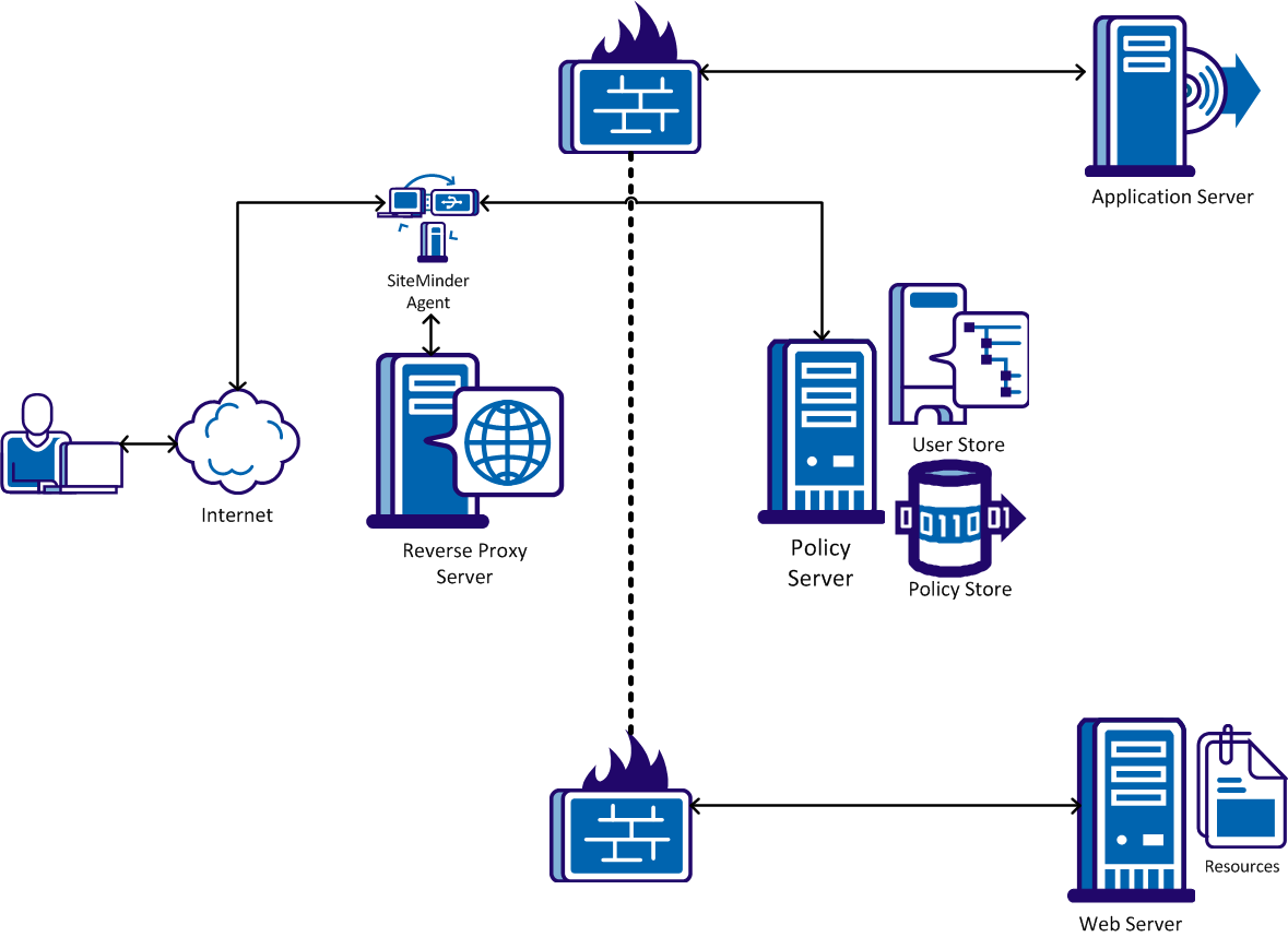 Graphic showing how a SiteMinder Agent Interacts with a Reverse Proxy Server to Protect Resources