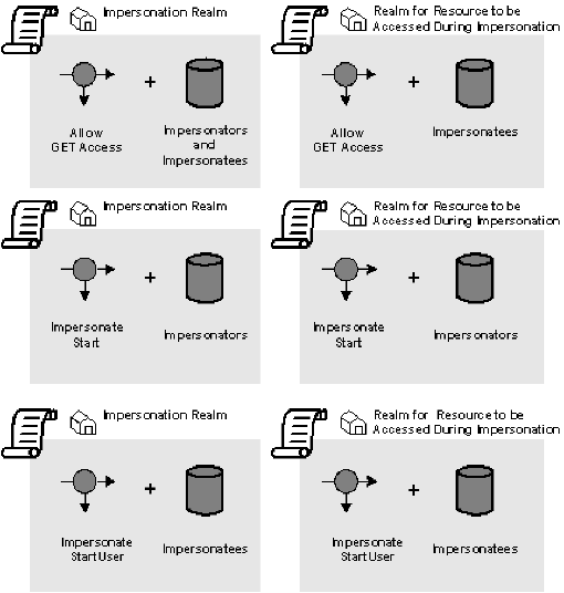 Minimum Policies Required for an Impersonator to Access a Resource