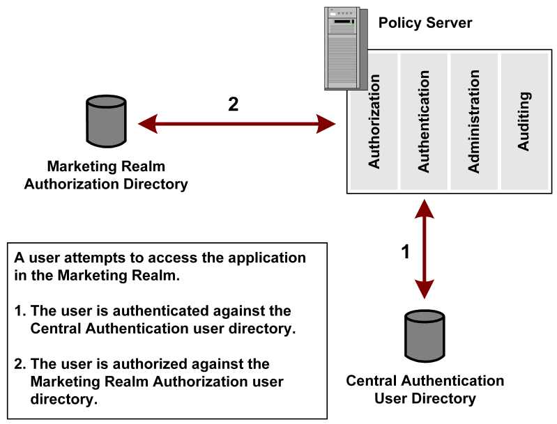 Graphic showing a user being authenticated against the central user directory but authorized against the marketing user directory