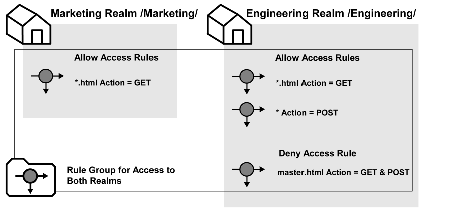 Graphic showing a rule group containing rules for both the Marketing realm and the Engineering realm