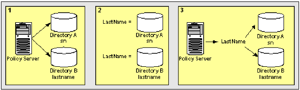 Graphic showing how two alias attribute mappings can create a common view of the same user information