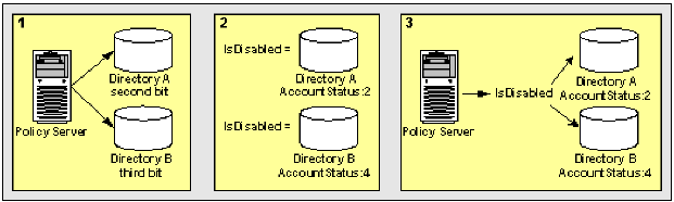 Graphic showing two mask attribute mappings creating a common view of the same user information