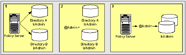 Graphic showing how the user class @Admin can be calculated for users in different user directories