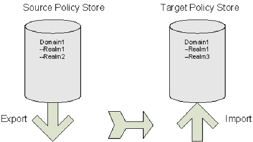 Graphic showing a SiteMinder policy domain named Domain1 in the source policy store that has to be exported and imported to the target policy store