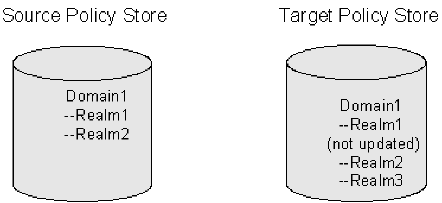 Graphic showing Domain1 in the target policy store having three realms with properties of Realm1 not updated