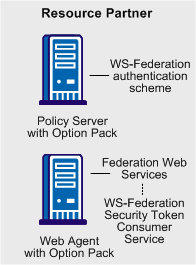 Graphic showing the components of a resource partner