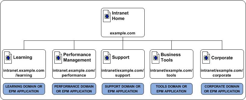 Graphic showing resources grouped into Domains or EPM Applications