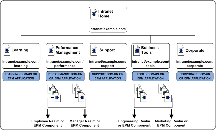 Graphic showing resources grouped into realms or EPM components