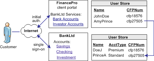 User Mapping Based on Attribute Profiles