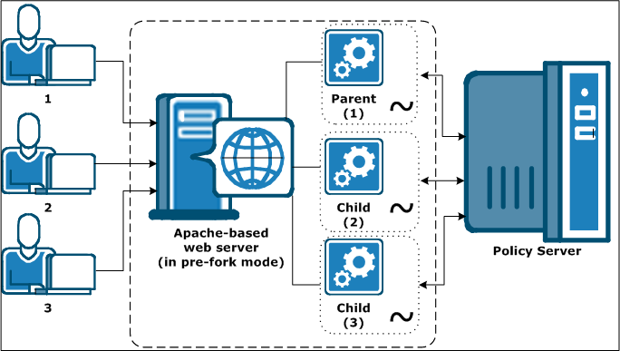 Graphic showing Multi-Process Web Servers creating a parent process for the first policy server connection and spawning child processes for subsequent connections