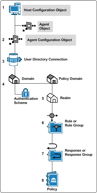 Graphic showing SiteMinder Components Which Affect Web Tier Performance