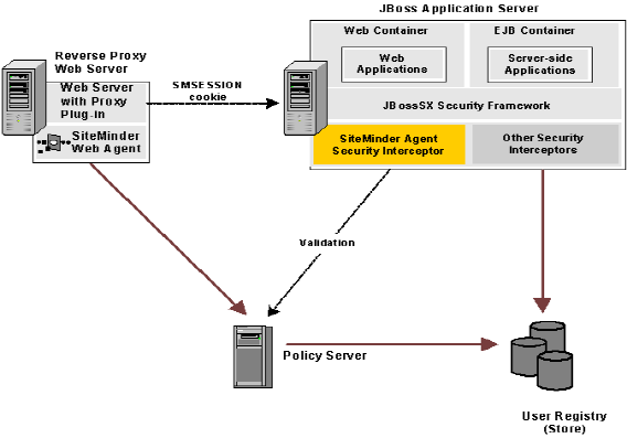 SiteMinder Agent Security Interceptor identity asserter architecture